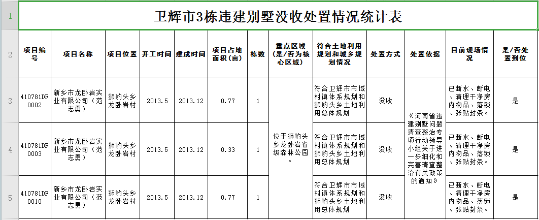 河南卫辉:没收龙卧岩森林公园内3栋违建别墅