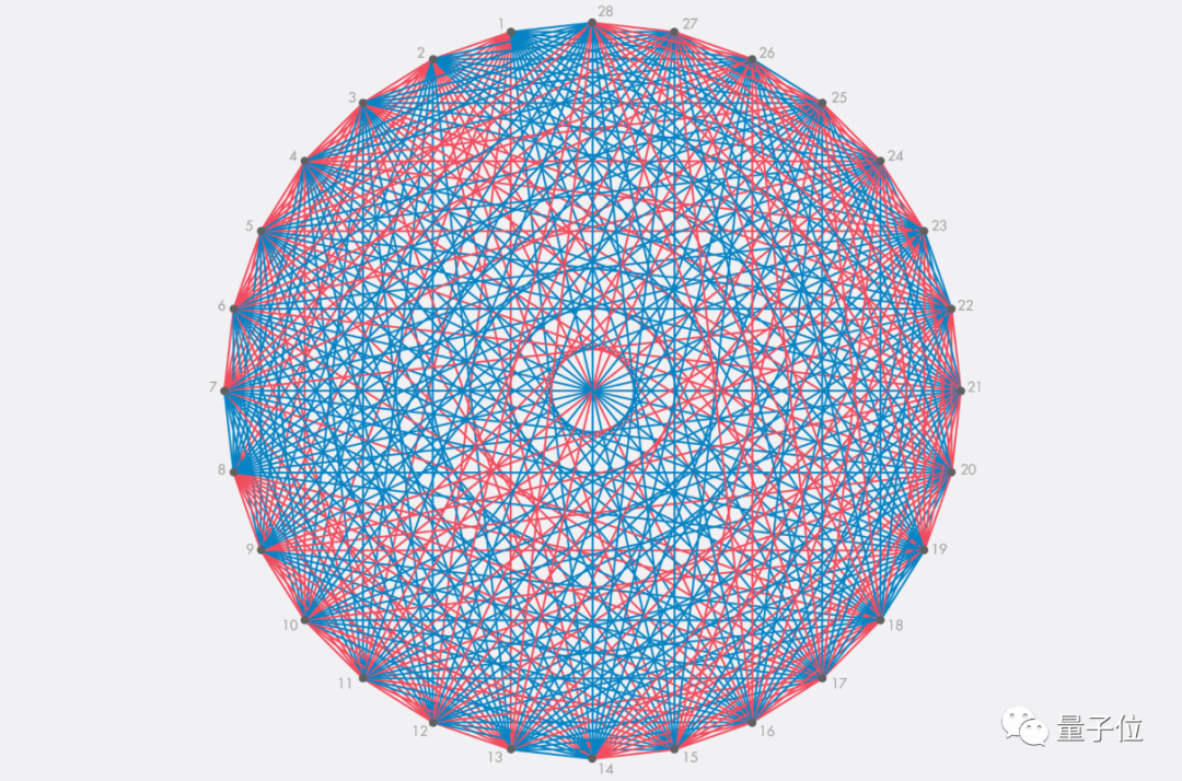 △28个顶点，连一次线就已经达到这种密度