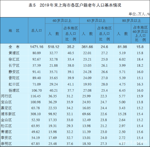 哈尔滨老龄人口统计_哈尔滨人口密度分布图(2)
