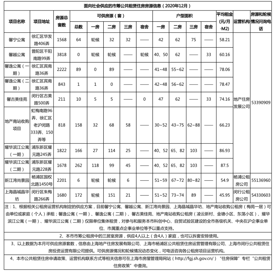 上海本月市筹公租房房源公布！有你心仪的吗？