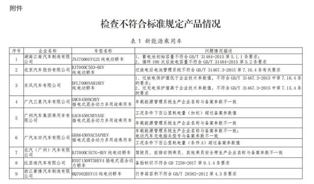 工信部对25家新能源汽车生产一致性违规企业作出处理