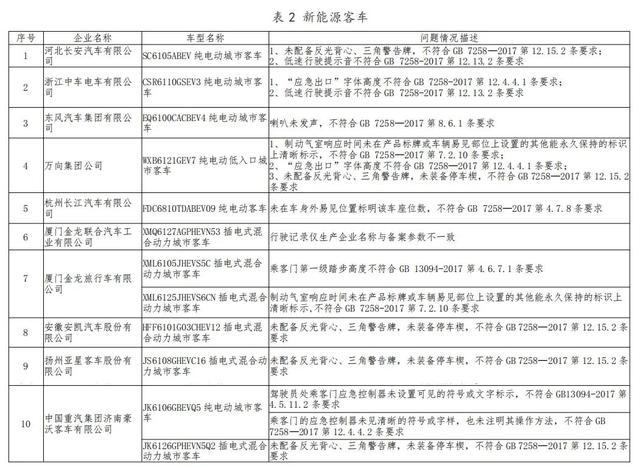 工信部对25家新能源汽车生产一致性违规企业作出处理