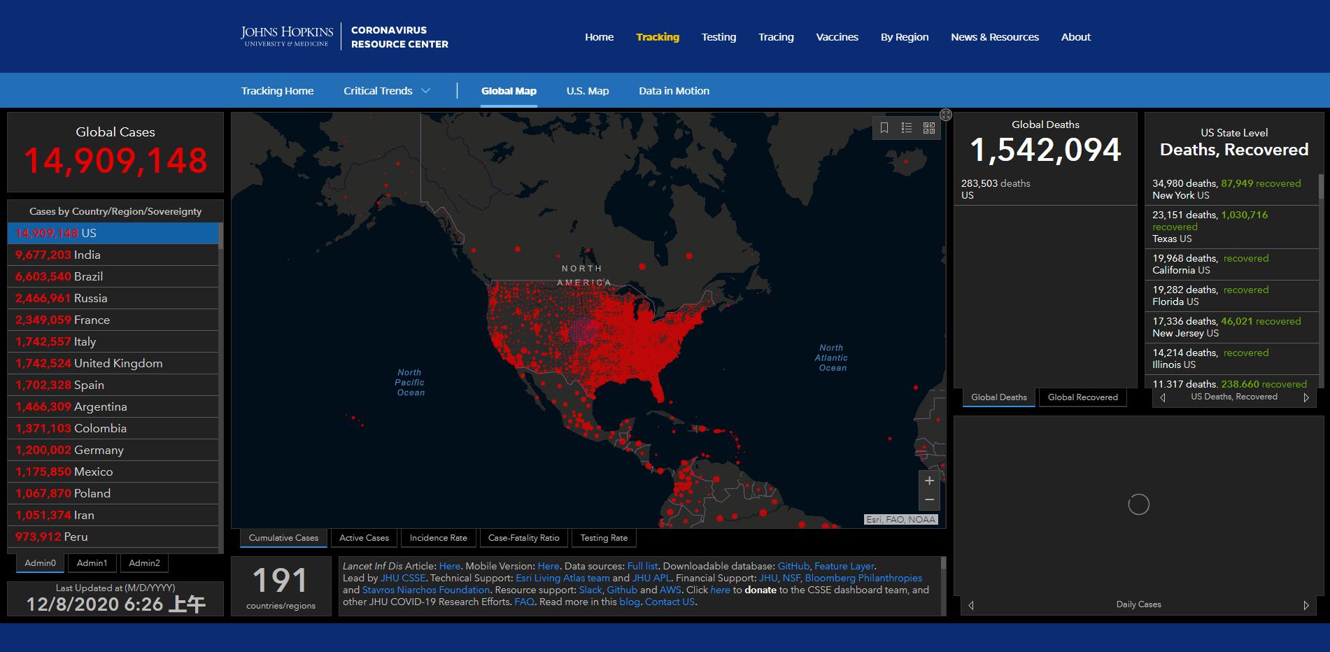 美国新增18万例，累计确诊1490万例
