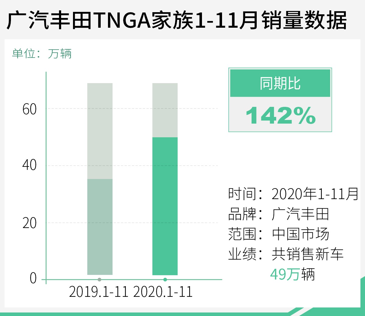 同比增长14% 广汽丰田11月销量达7.74万辆