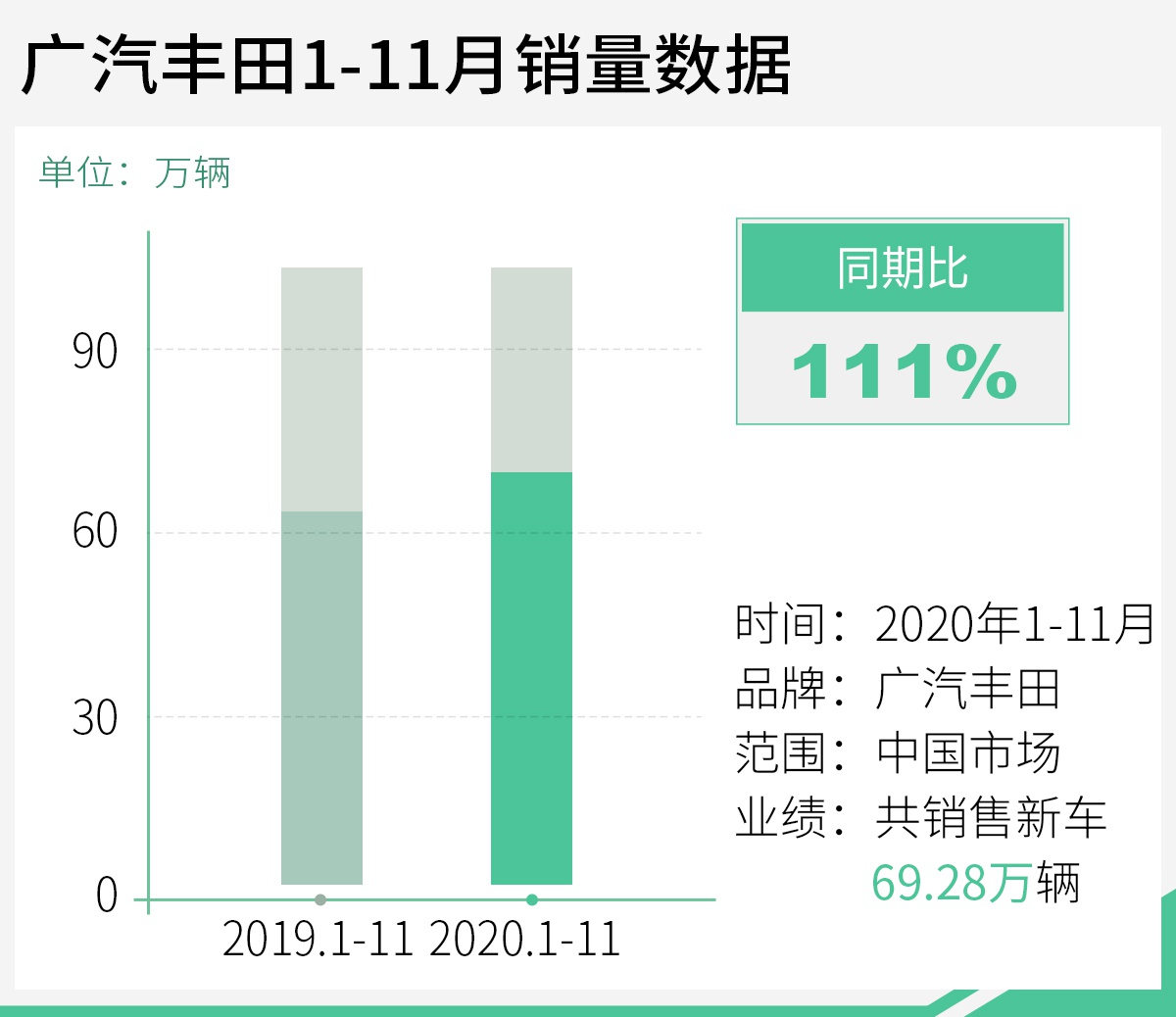 同比增长14% 广汽丰田11月销量达7.74万辆