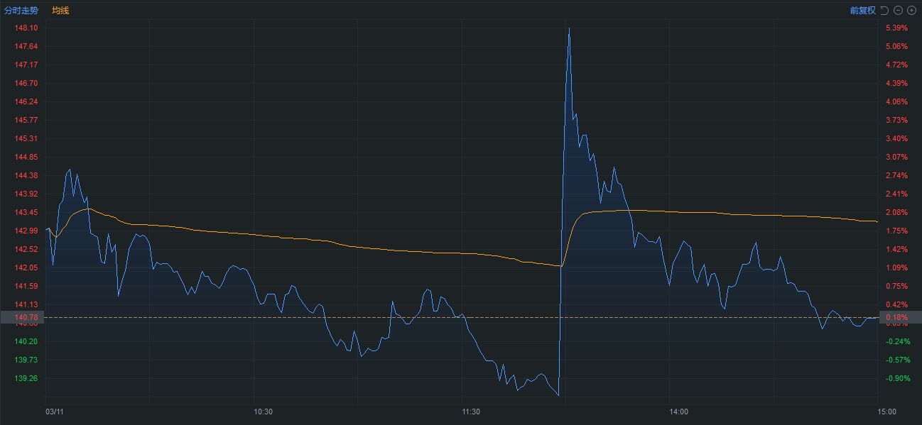 传特斯拉向方形电池“妥协”，宁德时代盘中巨震7%