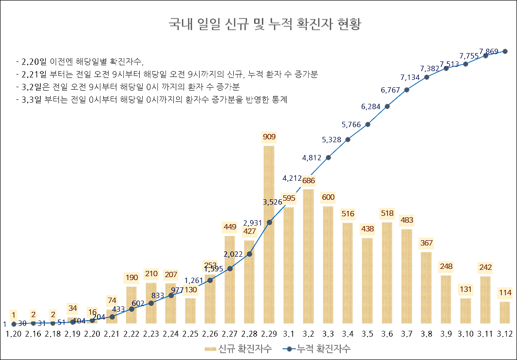 韩国截至3月12日0点的累计确诊病例(折线)和新增确诊病例(柱)统计图