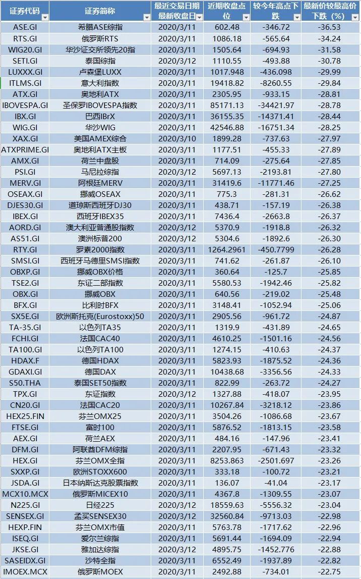 一天内，全球8国熔断！