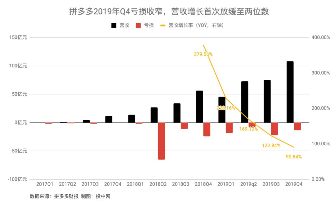 近六亿用户、一年剁手超万亿 拼多多弯道超车了
