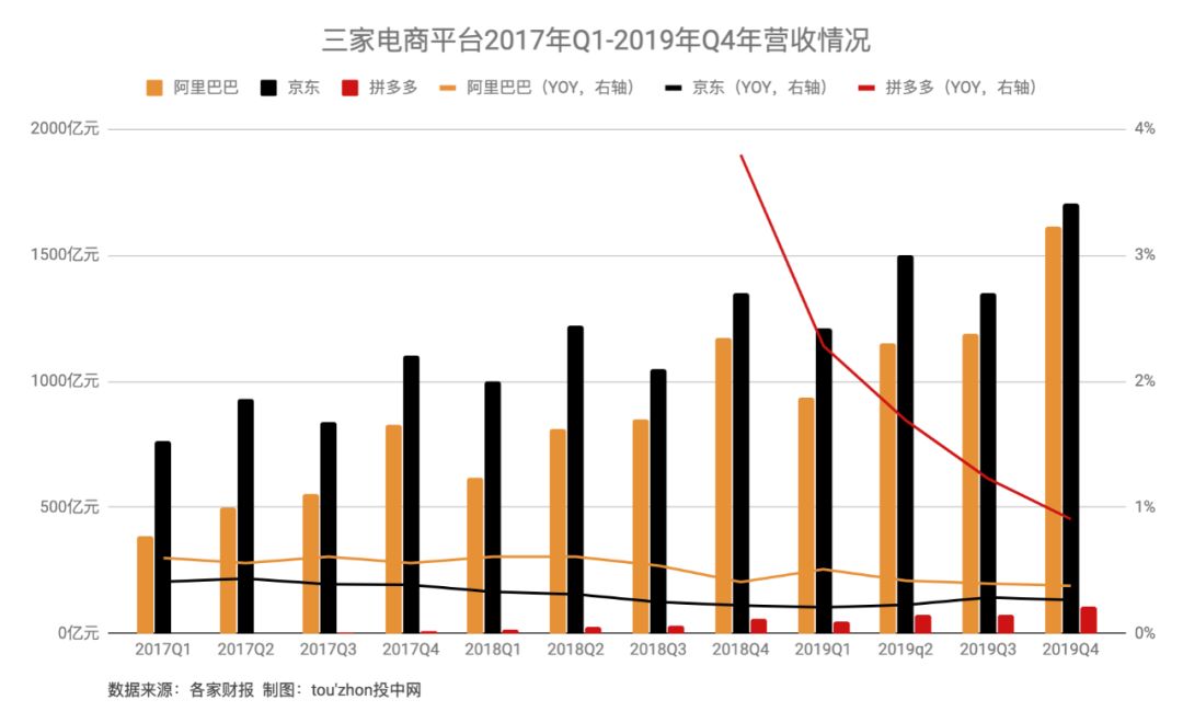 近六亿用户、一年剁手超万亿 拼多多弯道超车了