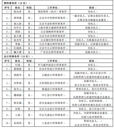 全国中小企业股份转让系统首届挂牌委员会委员候选人公示名单。数据来源：全国股转公司