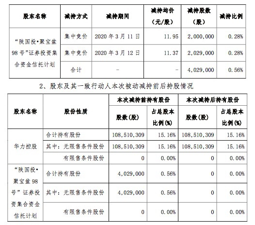 股东本次被动减持基本情况