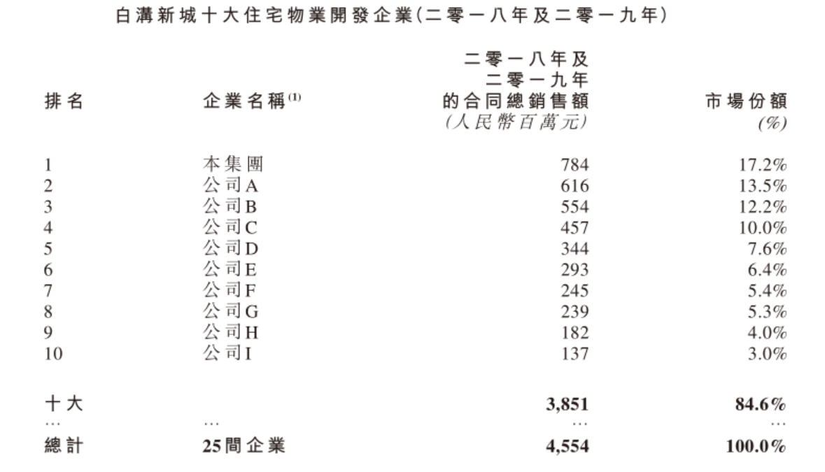 鹏润控股“本土”市场遭遇劲敌