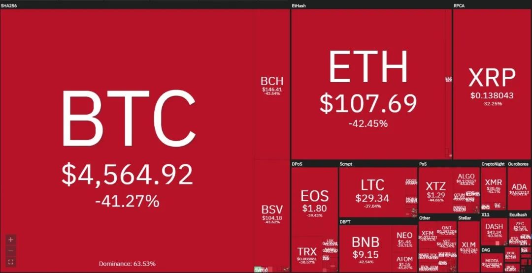 数据截至3月13日9:38(图片来源:COIN360)