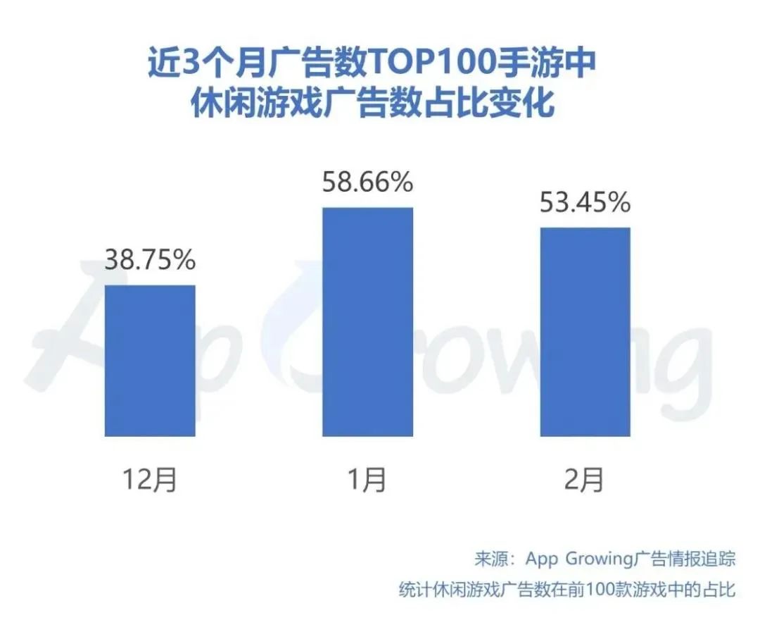 买量市场“沦陷”,投放数TOP10“网赚”类游戏占半壁江山