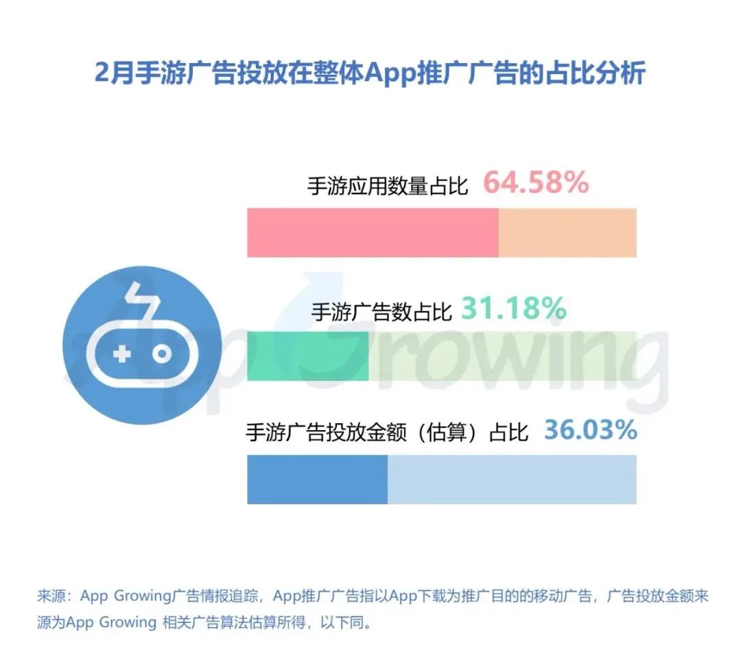买量市场“沦陷”,投放数TOP10“网赚”类游戏占半壁江山