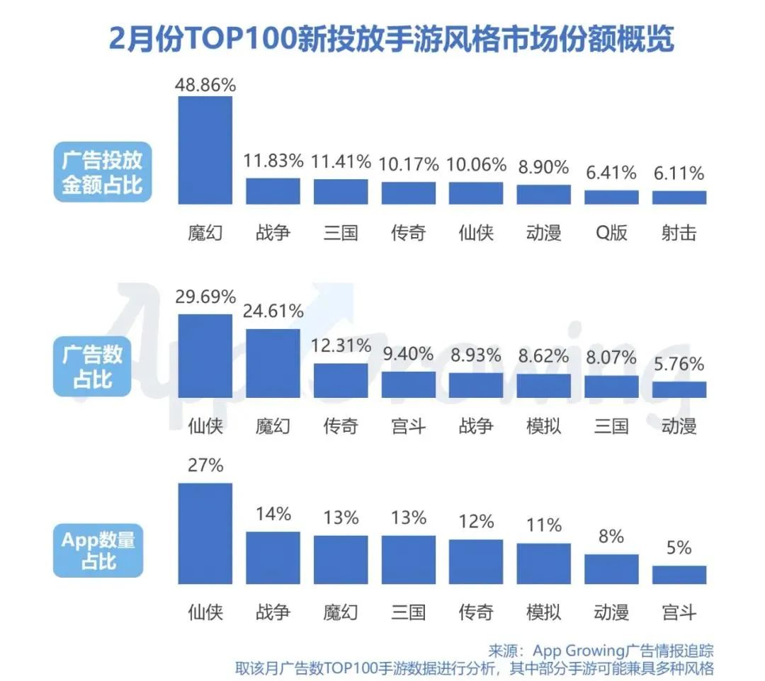 买量市场“沦陷”,投放数TOP10“网赚”类游戏占半壁江山