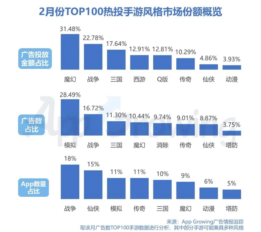 买量市场“沦陷”,投放数TOP10“网赚”类游戏占半壁江山