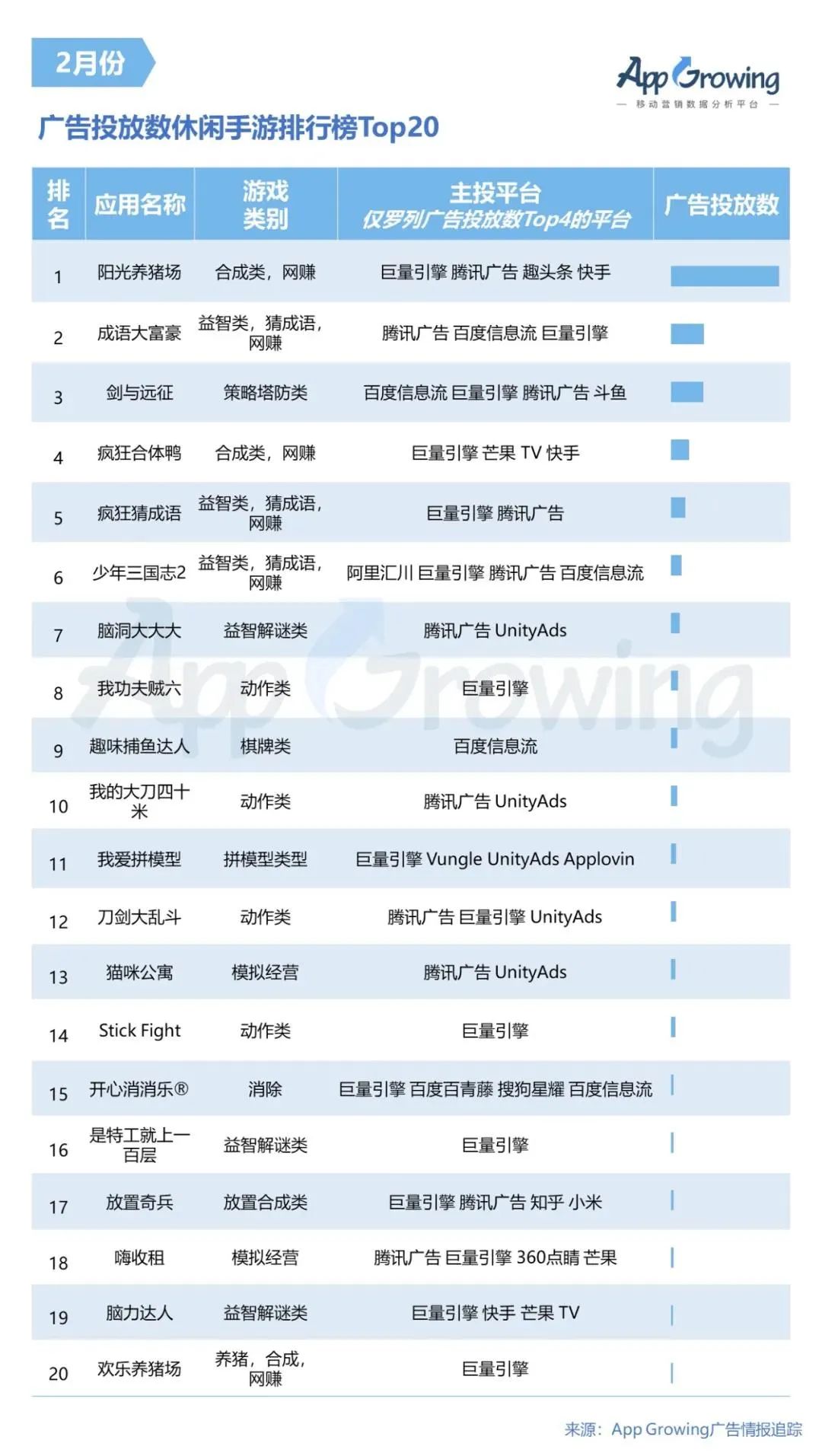 买量市场“沦陷”,投放数TOP10“网赚”类游戏占半壁江山