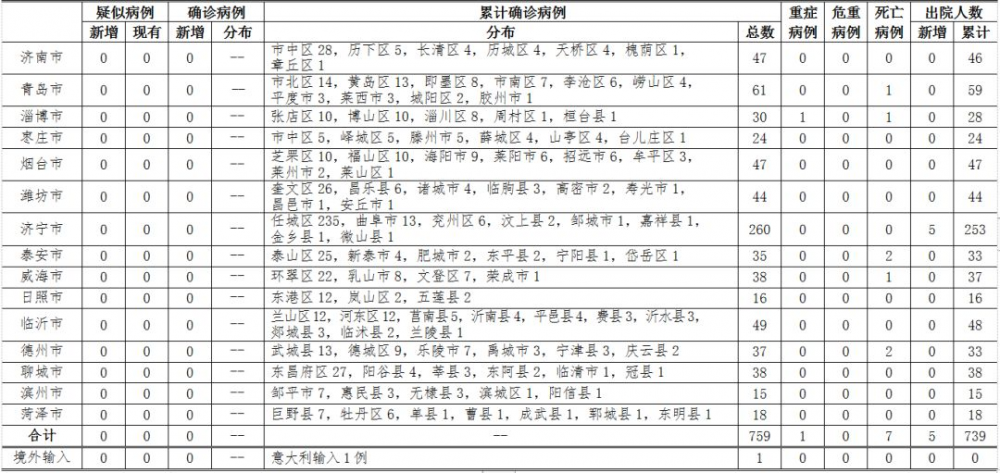 (3月12日12-24時山東新冠肺炎疫情數據圖表)