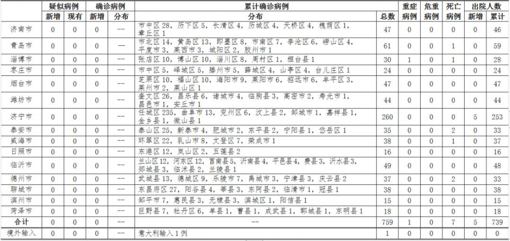 （3月12日12-24时山东新冠肺炎疫情数据图表）