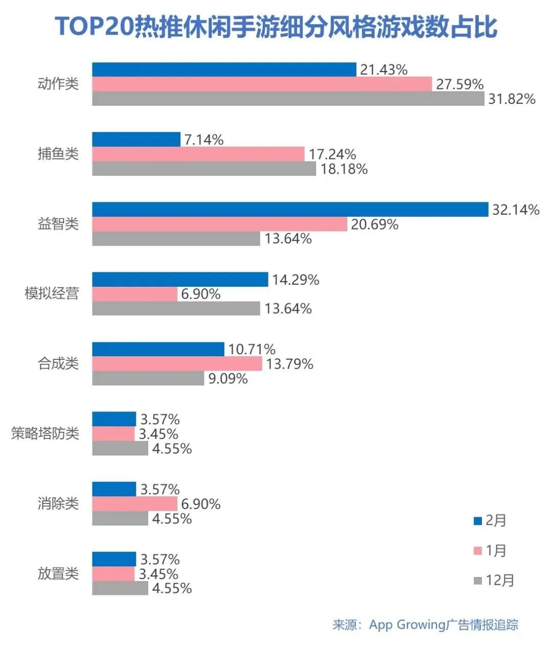 买量市场“沦陷”,投放数TOP10“网赚”类游戏占半壁江山