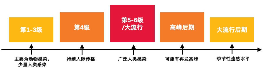 COVID-19被判断为大流行也是鉴戒了流感的尺度