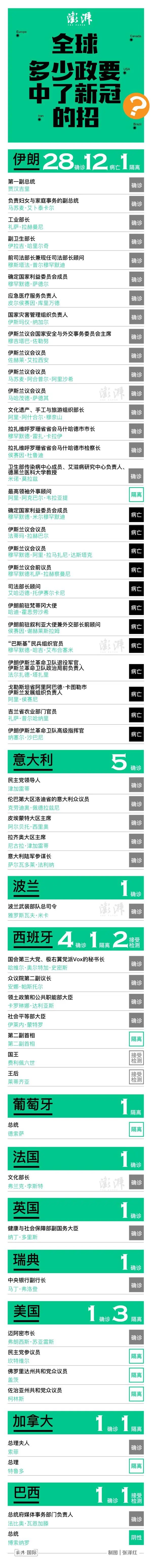 全球已有多少政要中招新冠？