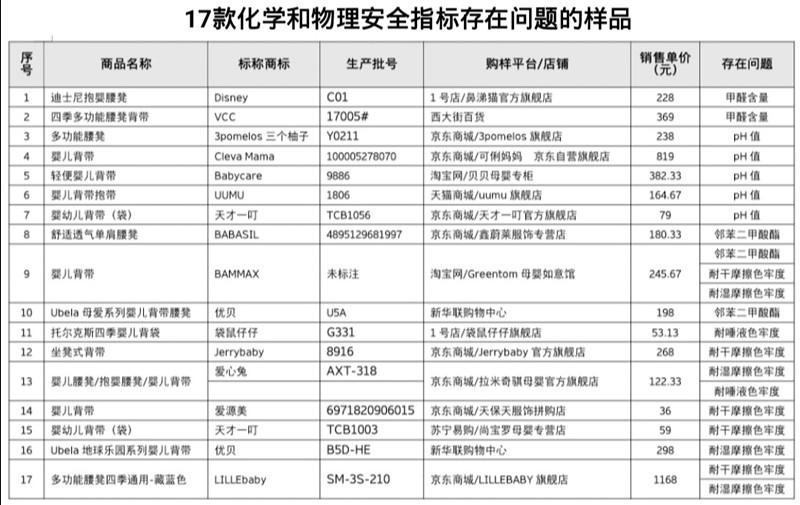 “Disney”“VCC”婴幼儿腰凳背带甲醛超标,两款商品测试中断裂、开线