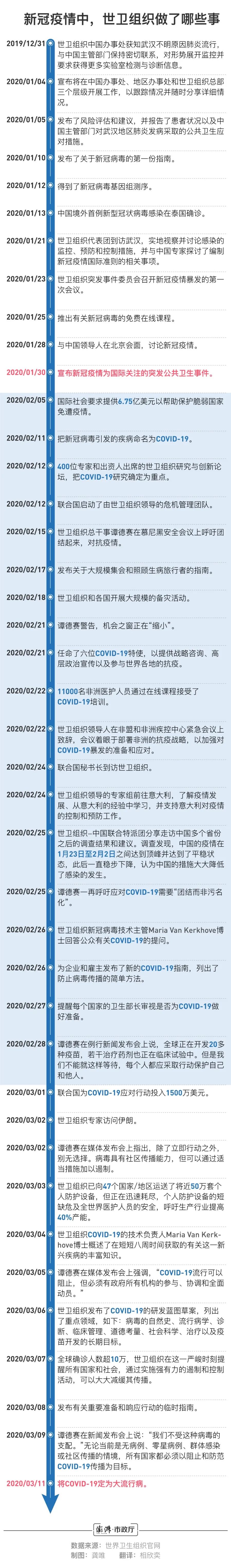 全球大流行病,世卫组织是“吹哨人”吗?