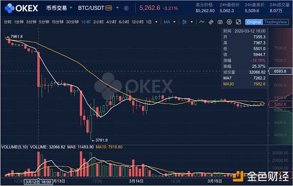 比特币价格减半 三成矿机或关机 金色财经