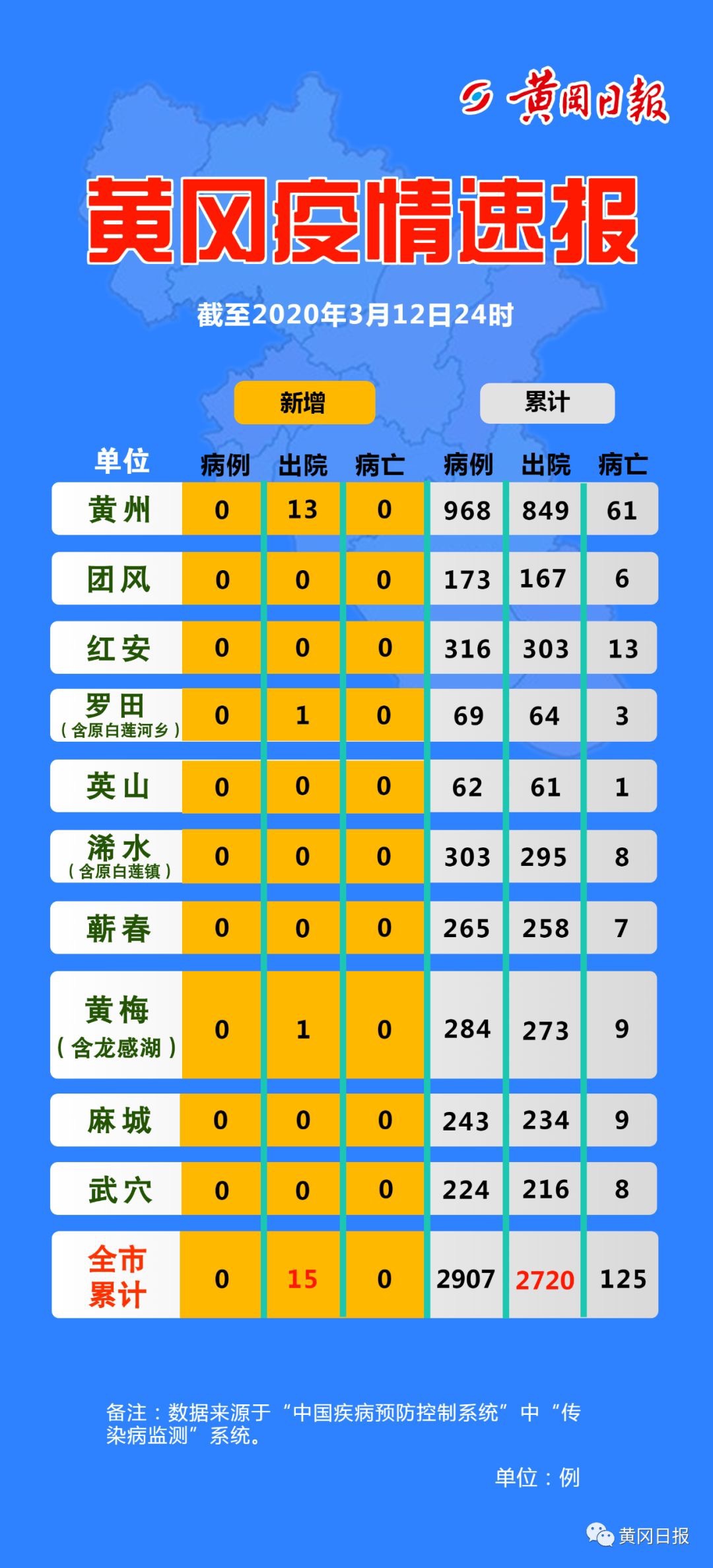 截至3月12日24时,黄冈疫情速报。图片来自:黄冈日报。 (本文图片除特殊标注外,均为受访者供图。)