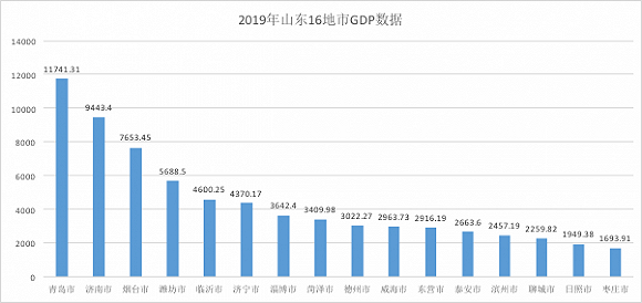 最新滨州gdp_如何看待2018年上半年山东省滨州市gdp负增长