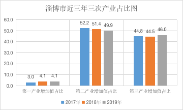 淄博市经济总量分析图_淄博市地图