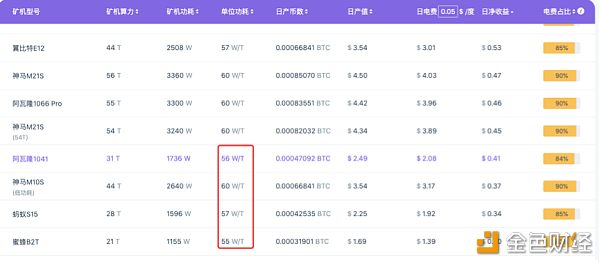 比特币价格减半 三成矿机或关机 金色财经