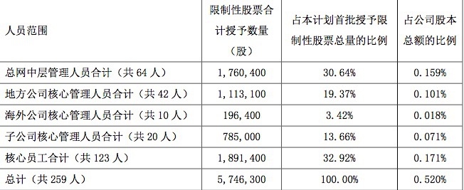人民网公告 图说：首批拟授予的574.63万股限制性股票分配情况