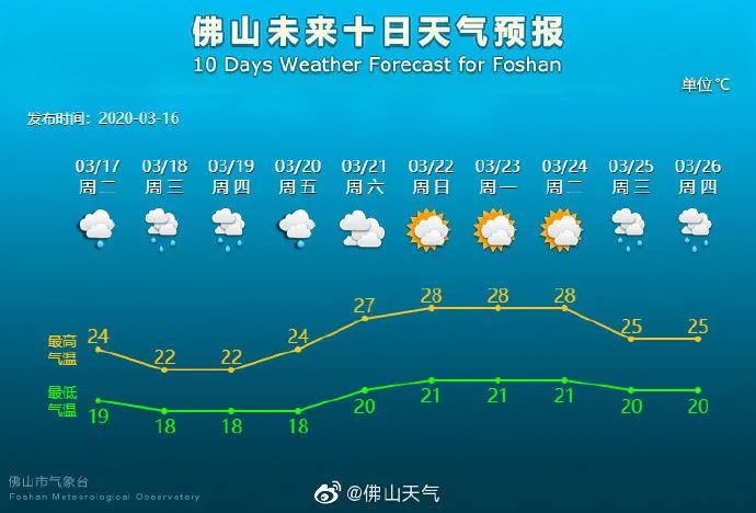 3月的佛山总是“湿”!本周强对流+雨雨雨雨!