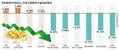 美国正式迈入零利率时代并重启量化宽松。