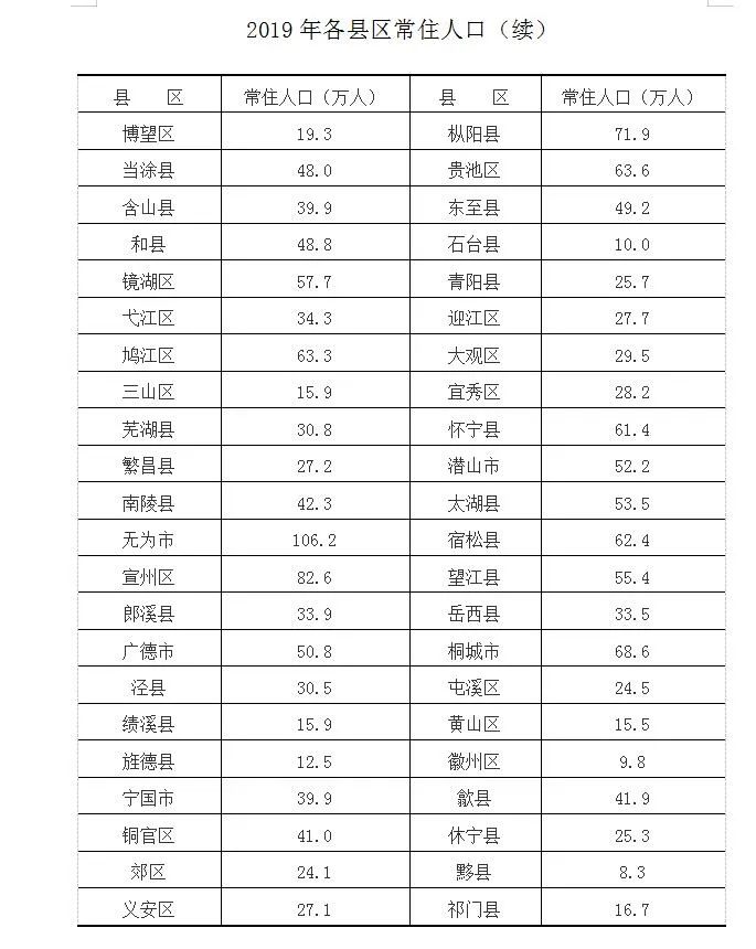 常住人口 合肥 2019_合肥各区人口分布图(3)