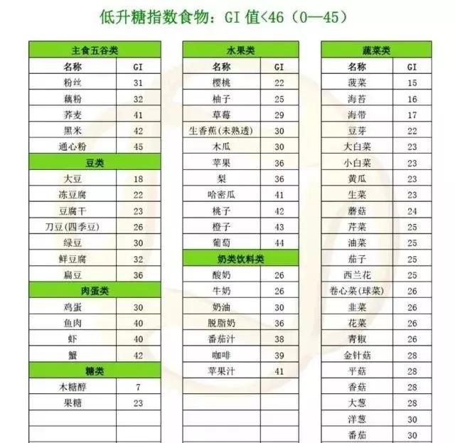 糖尿病科学了解"低升糖指数",餐后血糖不再高