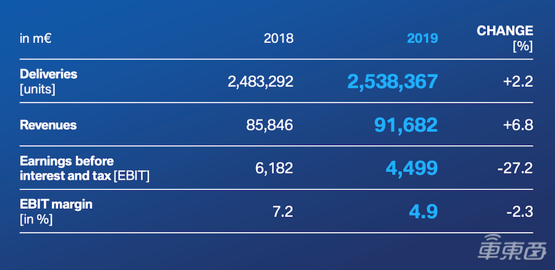 宝马预测称疫情将令今年销量大降 税前利润率最低仅剩2%