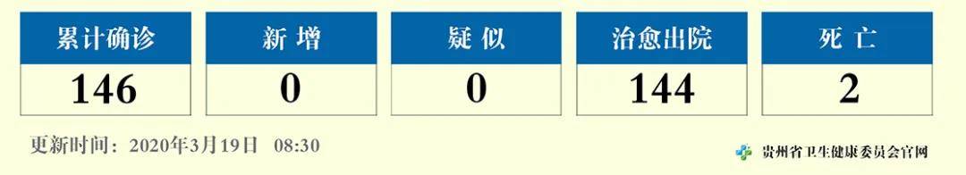 疫情通报丨18日12—24时,贵州新冠肺炎无新增确诊病例 无疑似病例