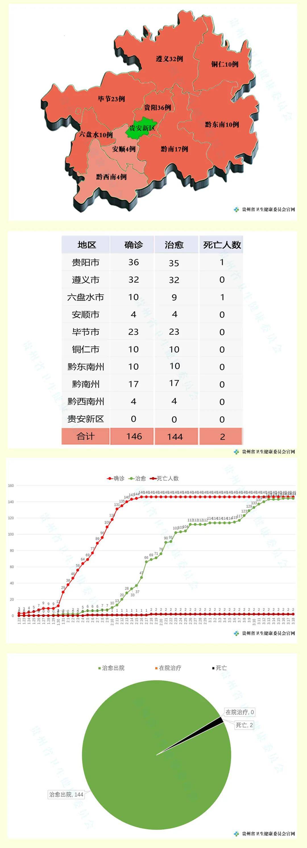 疫情通报丨18日12—24时,贵州新冠肺炎无新增确诊病例 无疑似病例