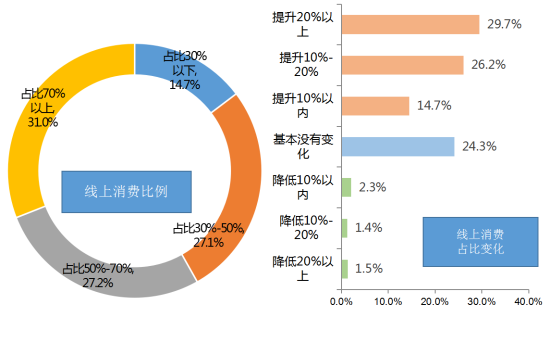 中消协调查 新冠疫情加速日常生活类消费线上化