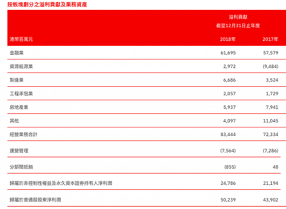 2018中信集团各板块净利润情况