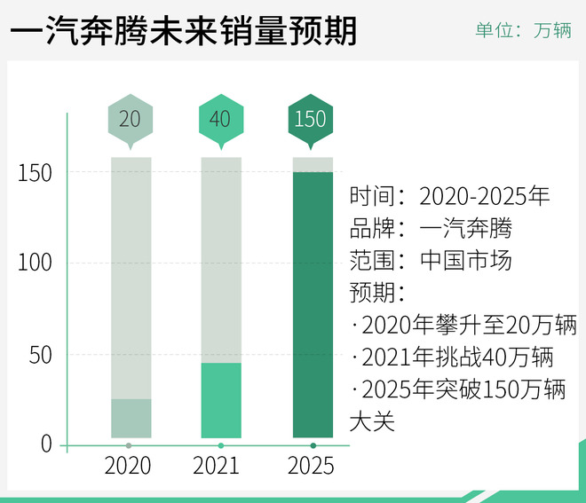 D359神秘车型一起猜！奔腾全盘计划大揭秘