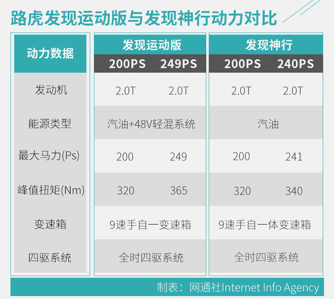 外在改变/内在提升 路虎发现运动对比发现神行