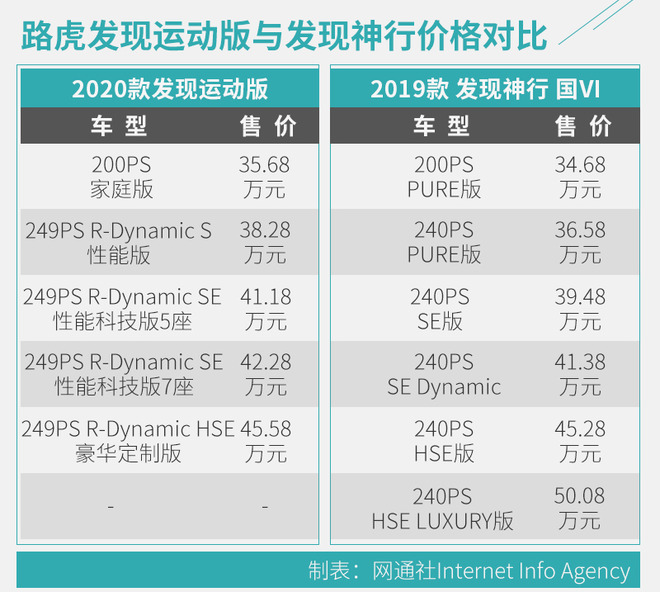 外在改变/内在提升 路虎发现运动对比发现神行