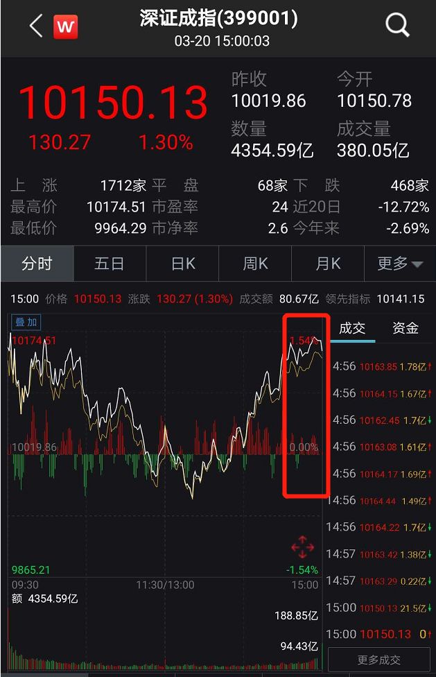 全球股市大反击美股期指暴涨熔断欧股开盘飙升外资尾盘扫货a股