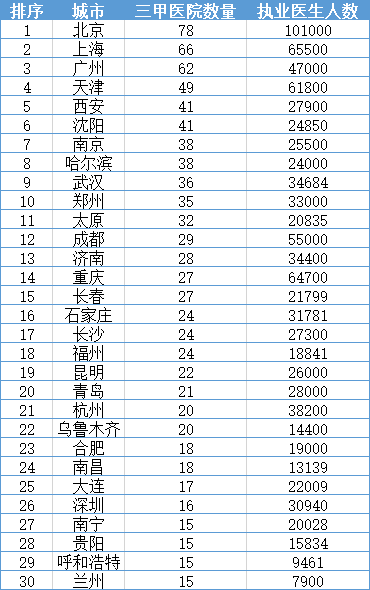 独家数据 || 中国城市竞争力2020新榜:财力、房价、教育、医疗……中美最大城市对比,差距有多大?